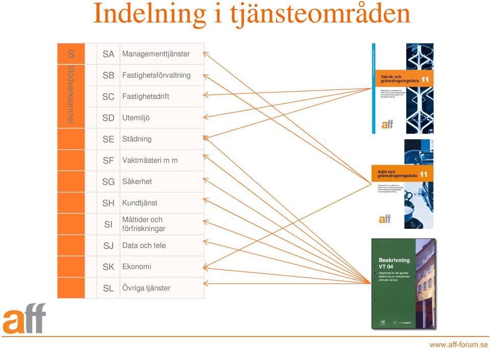 Utemiljö SE SF SG SH SI SJ SK SL Städning Vaktmästeri m m