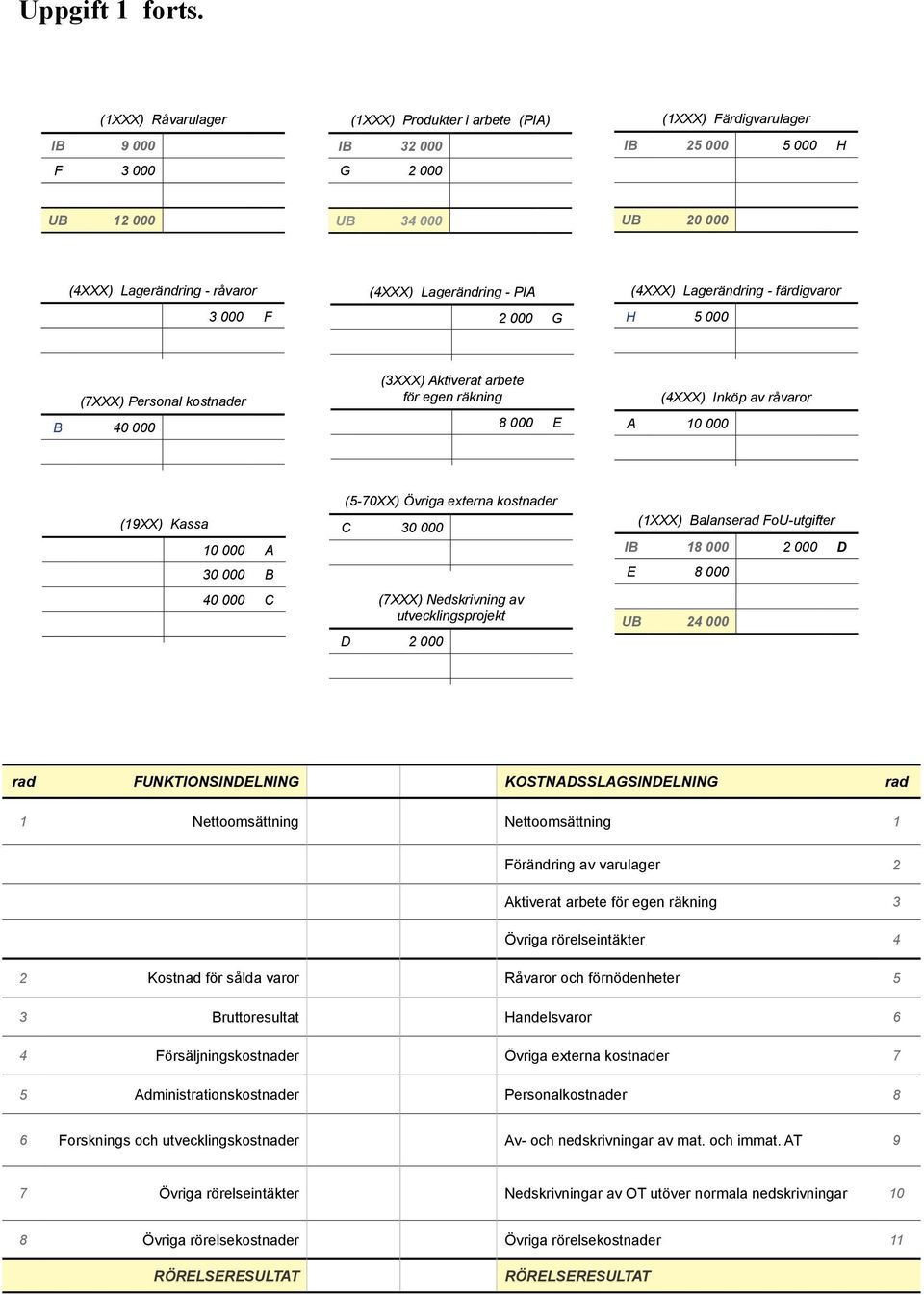 (4XXX) Lagerändring - PIA 2 000 G (4XXX) Lagerändring - färdigvaror H 5 000 (7XXX) Personal kostnader B 40 000 (3XXX) Aktiverat arbete för egen räkning 8 000 E (4XXX) Inköp av råvaror A 10 000 (19XX)