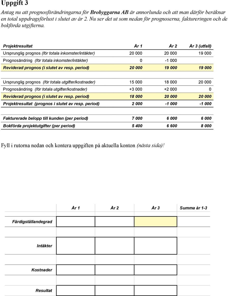 Projektresultat År 1 År 2 År 3 (utfall) Ursprunglig prognos (för totala inkomster/intäkter) 20 000 20 000 19 000 Prognosändring (för totala inkomster/intäkter) 0-1 000 Reviderad prognos (i slutet av