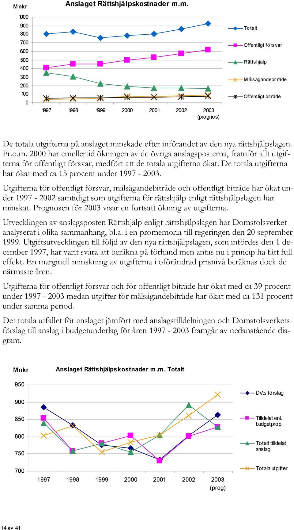 rättshjälpslagen. Fr.o.m. 2000 har emellertid ökningen av de övriga anslagsposterna, framför allt utgifterna för offentligt försvar, medfört att de totala utgifterna ökat.