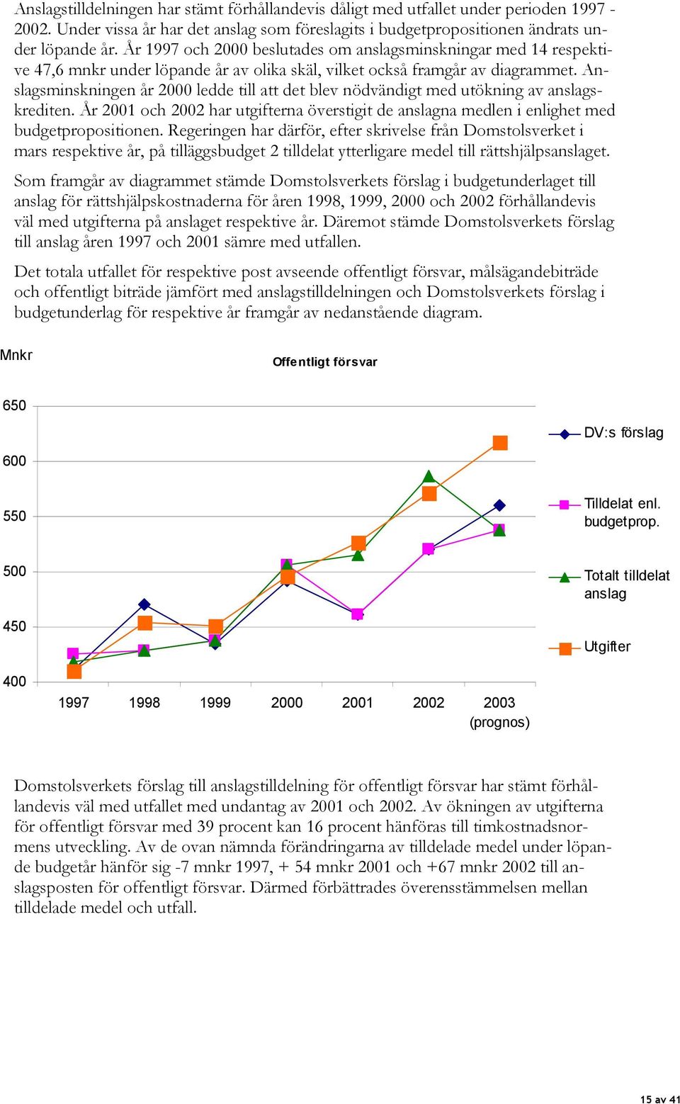 Anslagsminskningen år 2000 ledde till att det blev nödvändigt med utökning av anslagskrediten. År 2001 och 2002 har utgifterna överstigit de anslagna medlen i enlighet med budgetpropositionen.