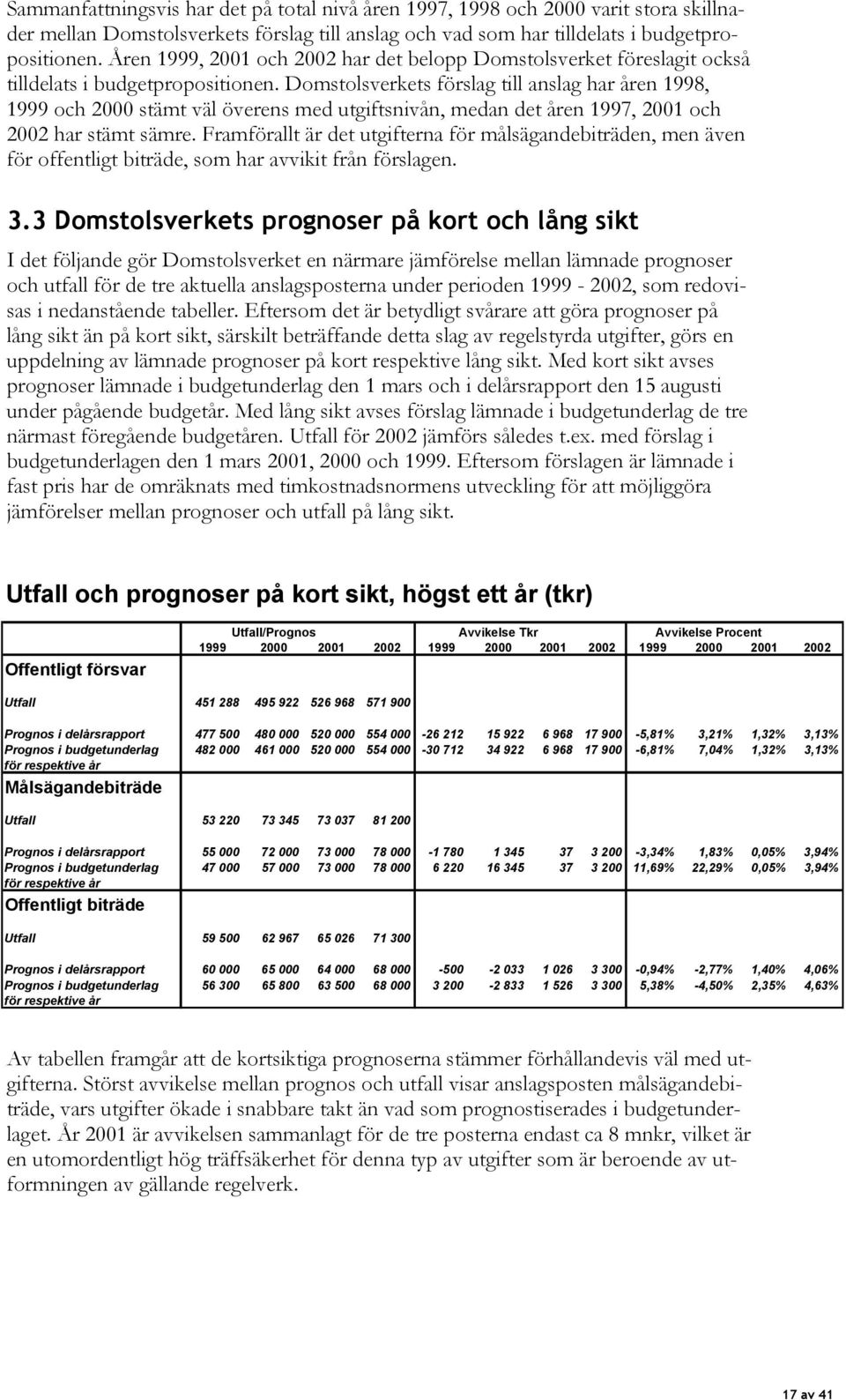 Domstolsverkets förslag till anslag har åren 1998, 1999 och 2000 stämt väl överens med utgiftsnivån, medan det åren 1997, 2001 och 2002 har stämt sämre.