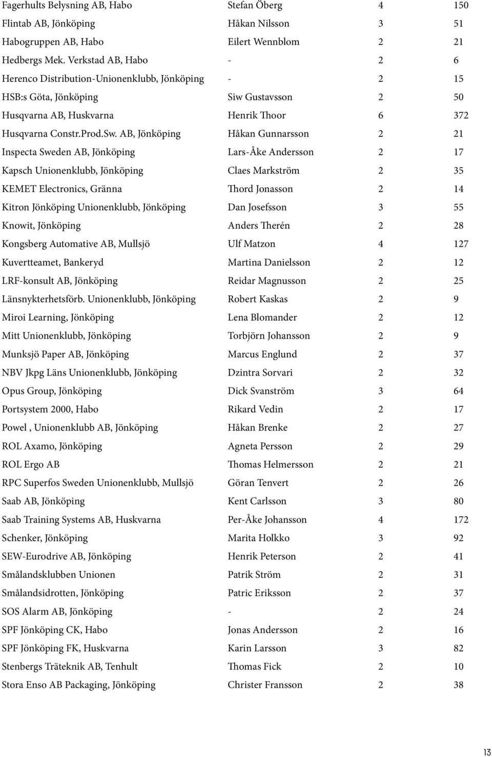 AB, Jönköping Håkan Gunnarsson 2 21 Inspecta Sweden AB, Jönköping Lars-Åke Andersson 2 17 Kapsch Unionenklubb, Jönköping Claes Markström 2 35 KEMET Electronics, Gränna Thord Jonasson 2 14 Kitron