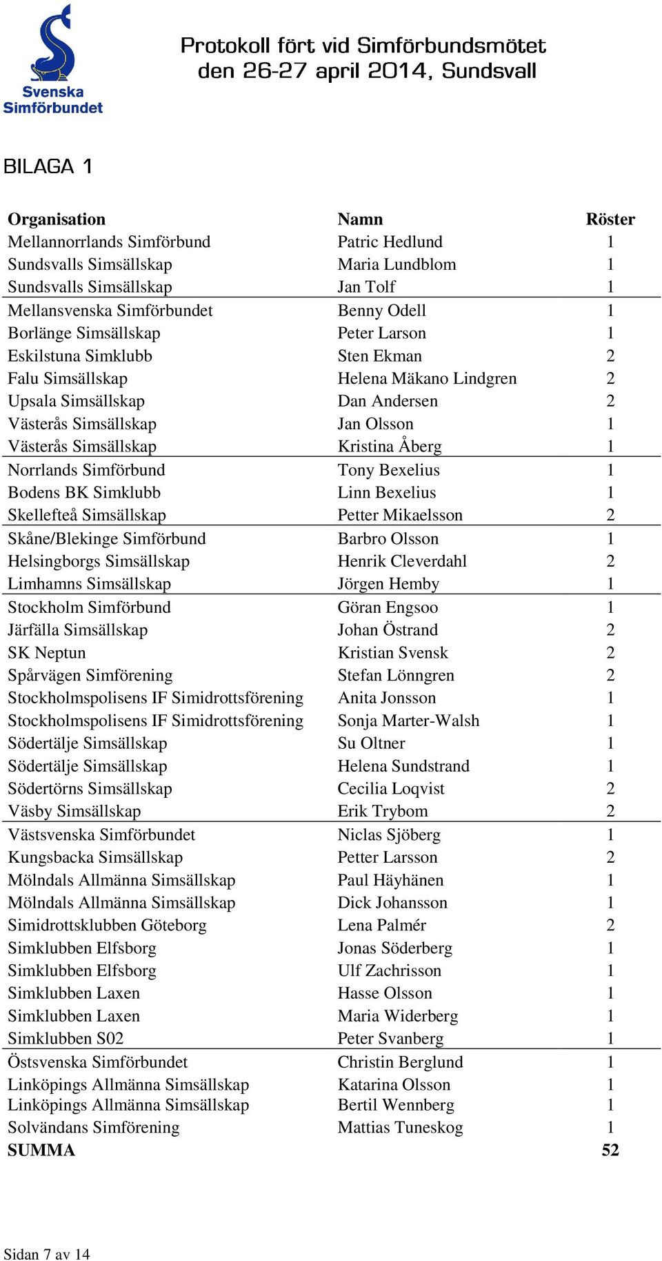 Åberg 1 Norrlands Simförbund Tony Bexelius 1 Bodens BK Simklubb Linn Bexelius 1 Skellefteå Simsällskap Petter Mikaelsson 2 Skåne/Blekinge Simförbund Barbro Olsson 1 Helsingborgs Simsällskap Henrik