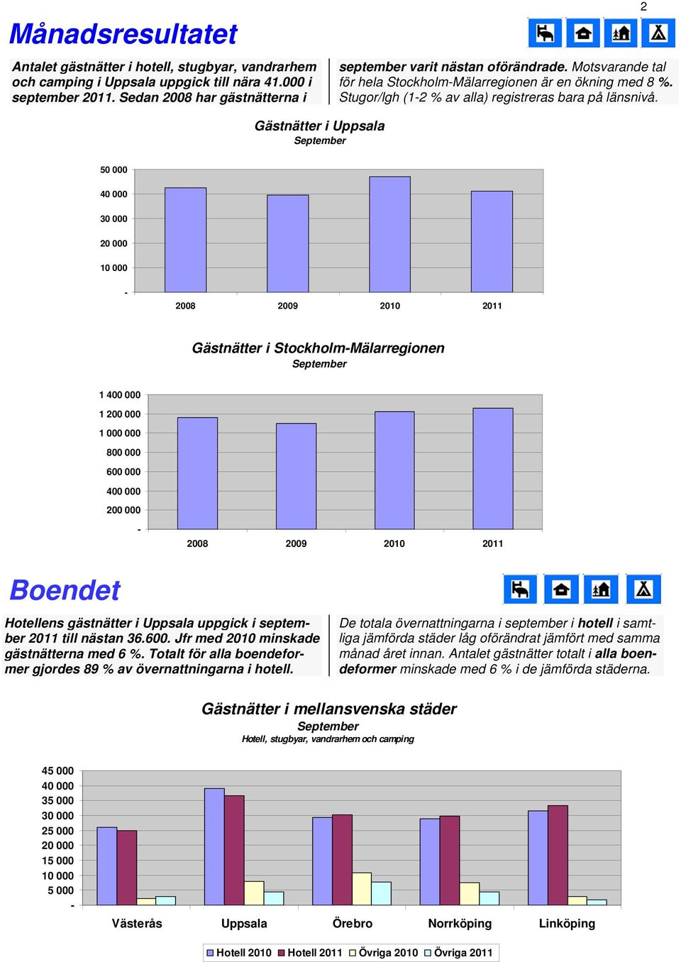 2 Gästnätter i Uppsala 50 000 2008 2009 Gästnätter i StockholmMälarregionen 1 400 000 1 200 000 1 000 000 800 000 600 000 400 000 200 000 2008 2009 Boendet Hotellens gästnätter i Uppsala uppgick i