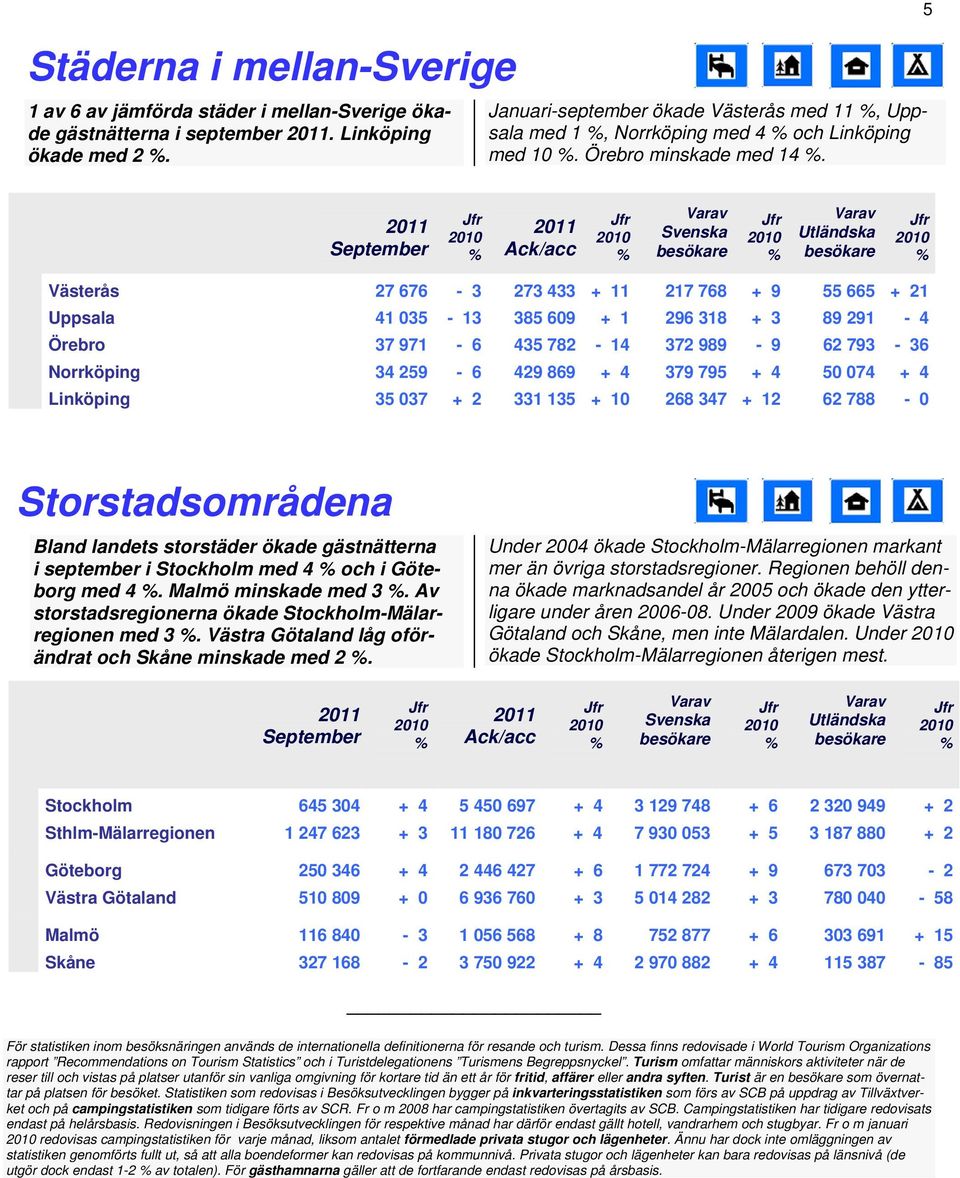 5 Västerås 27 676 3 273 433 + 11 217 768 + 9 55 665 + 21 Uppsala 41 035 13 385 609 + 1 296 318 + 3 89 291 4 Örebro 37 971 6 435 782 14 372 989 9 62 793 36 Norrköping 34 259 6 429 869 + 4 379 795 + 4