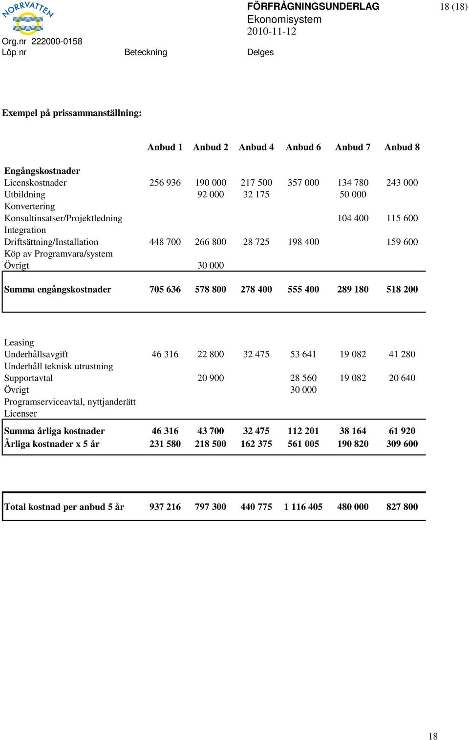 Övrigt 30 000 Summa engångskostnader 705 636 578 800 278 400 555 400 289 180 518 200 Leasing Underhållsavgift 46 316 22 800 32 475 53 641 19 082 41 280 Underhåll teknisk utrustning Supportavtal 20