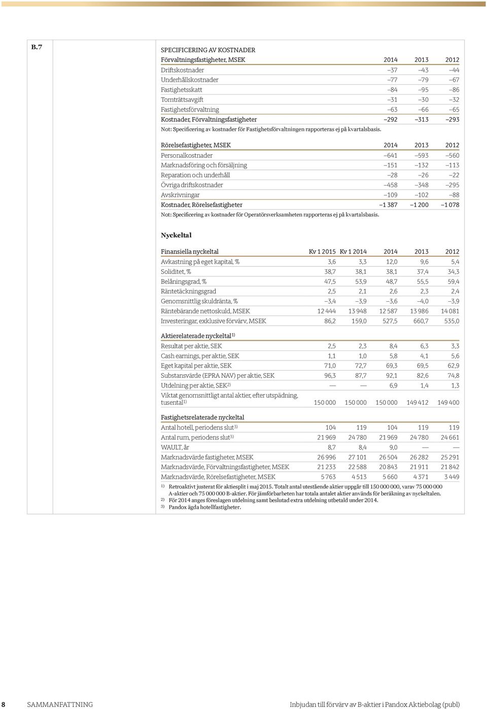 Rörelsefastigheter, MSEK 2014 2013 2012 Personalkostnader 641 593 560 Marknadsföring och försäljning 151 132 113 Reparation och underhåll 28 26 22 Övriga driftskostnader 458 348 295 Avskrivningar 109