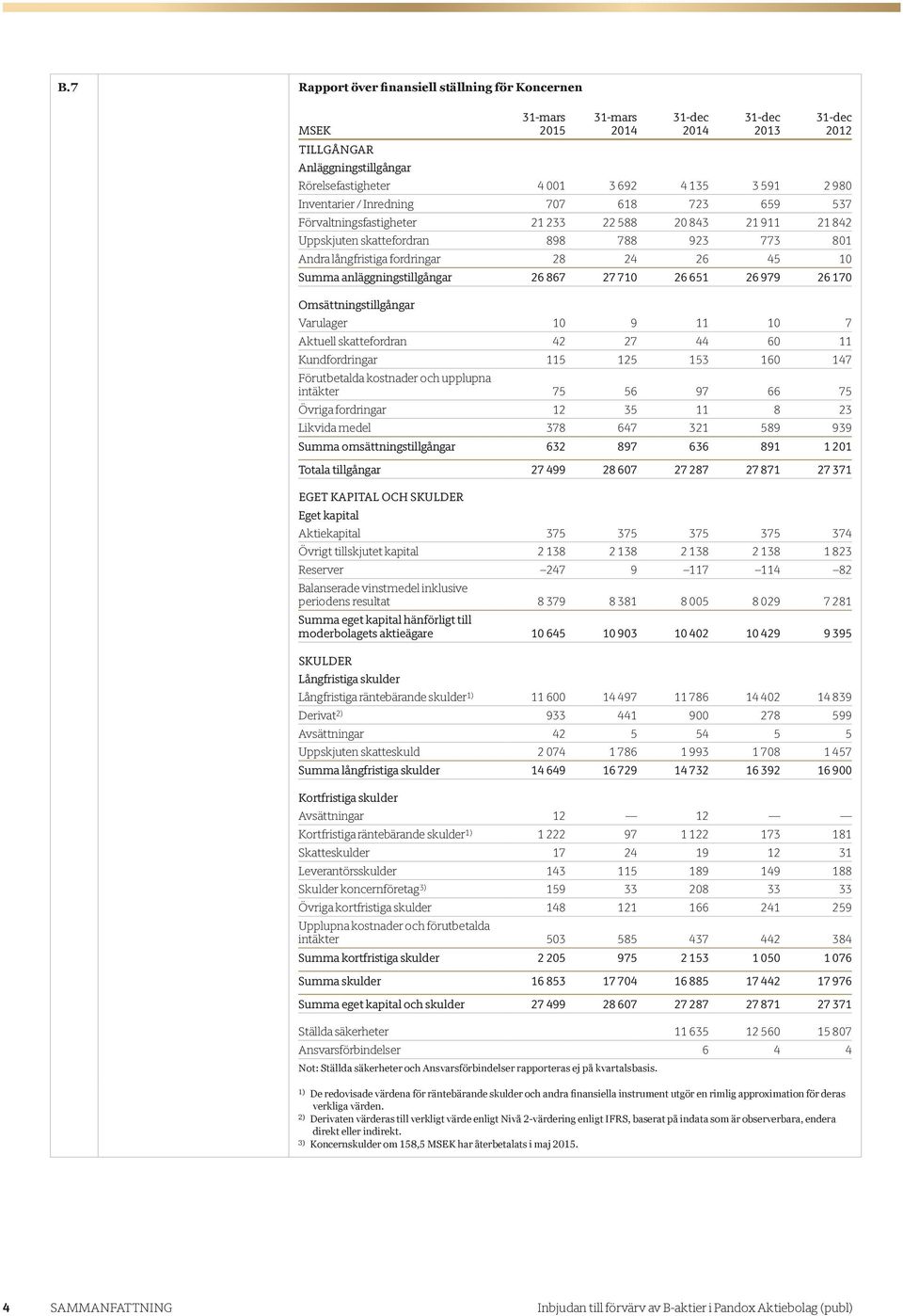 Summa anläggningstillgångar 26 867 27 710 26 651 26 979 26 170 Omsättningstillgångar Varulager 10 9 11 10 7 Aktuell skattefordran 42 27 44 60 11 Kundfordringar 115 125 153 160 147 Förutbetalda