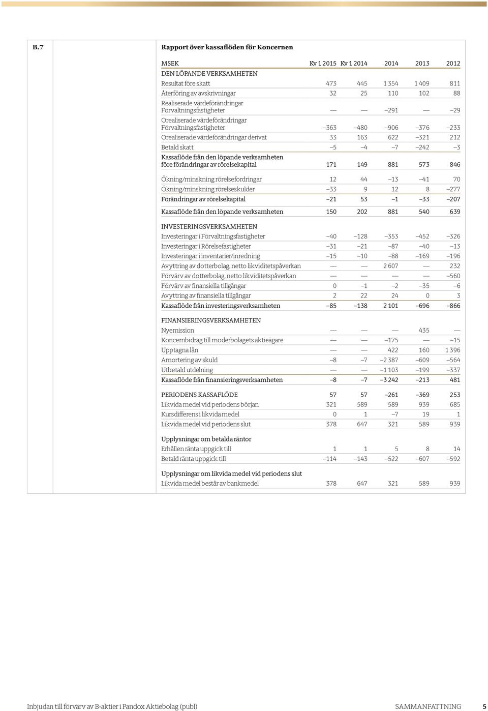 Betald skatt 5 4 7 242 3 Kassaflöde från den löpande verksamheten före förändringar av rörelsekapital 171 149 881 573 846 Ökning/minskning rörelsefordringar 12 44 13 41 70 Ökning/minskning