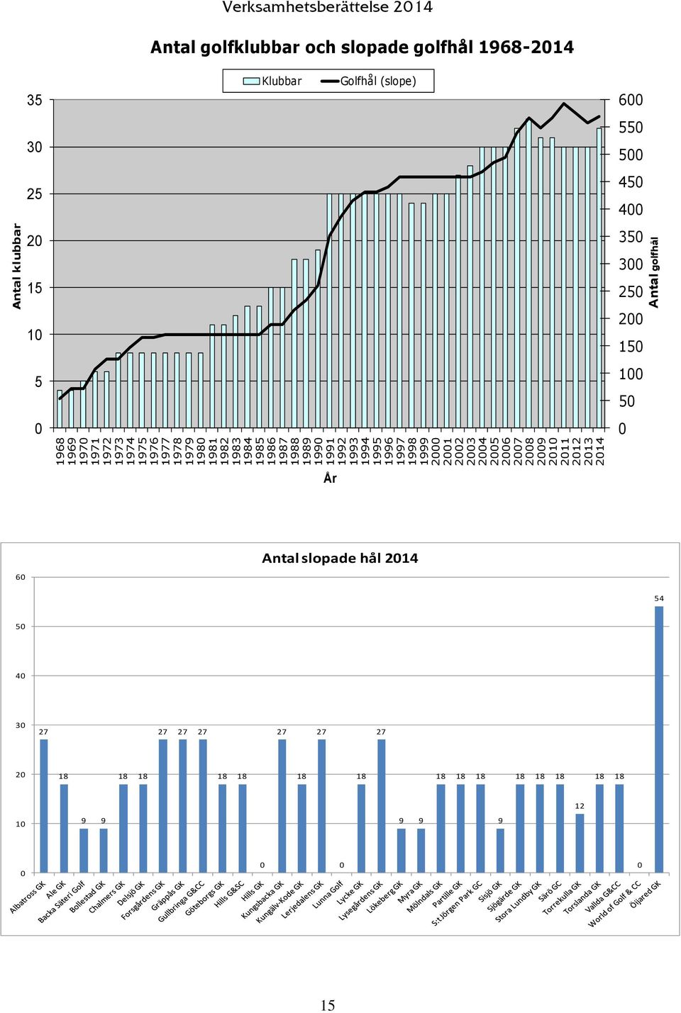 golfklubbar och slopade golfhål 1968-2014 35 Klubbar Golfhål (slope) 600 30 550 500 25 450 400 20 15 10 350 300 250 200 150 Antal golfhål 5