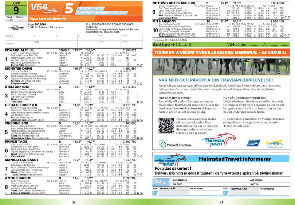 Äg: Harju Trot Oy, Finland Ingves P Hd 9/ -8 / 00 5 5,0 76 5 Blå, vit kil, gula ärmbindlar; vit Ingves P Ch / -8 00 5,0 - - 6 - Ingves Peter (Puro Petri) Uhrberg T Mo / - 640 0,0 a - - 6 - MONSTER