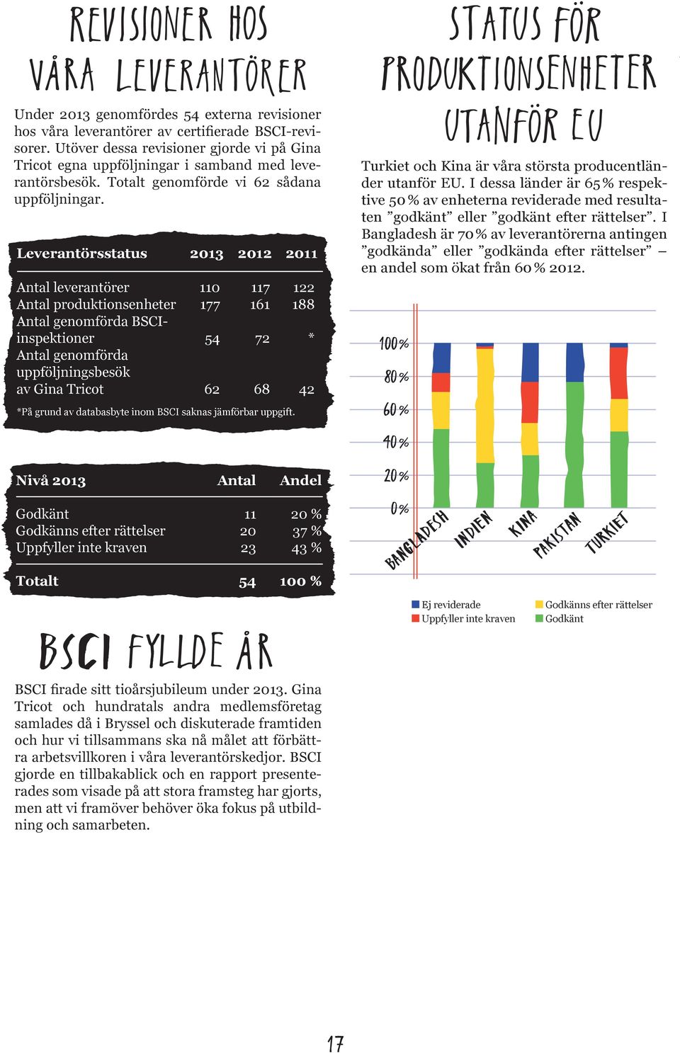 Leverantörsstatus 2013 2012 2011 Antal leverantörer 110 117 122 Antal produktionsenheter 177 161 188 Antal genomförda BSCIinspektioner 54 72 * Antal genomförda uppföljningsbesök av Gina Tricot 62 68