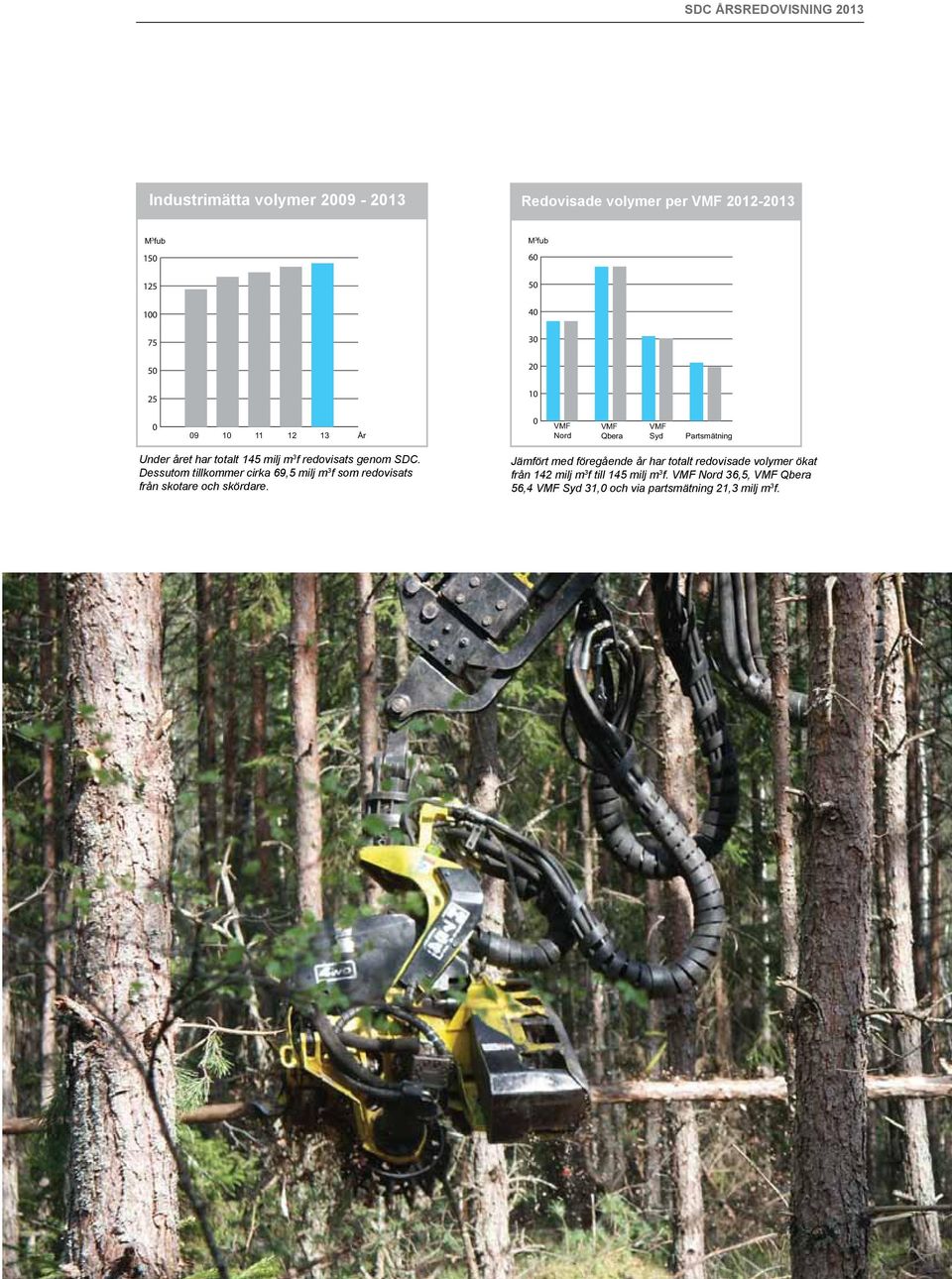 Dessutom tillkommer cirka 69,5 milj m 3 f som redovisats från skotare och skördare.