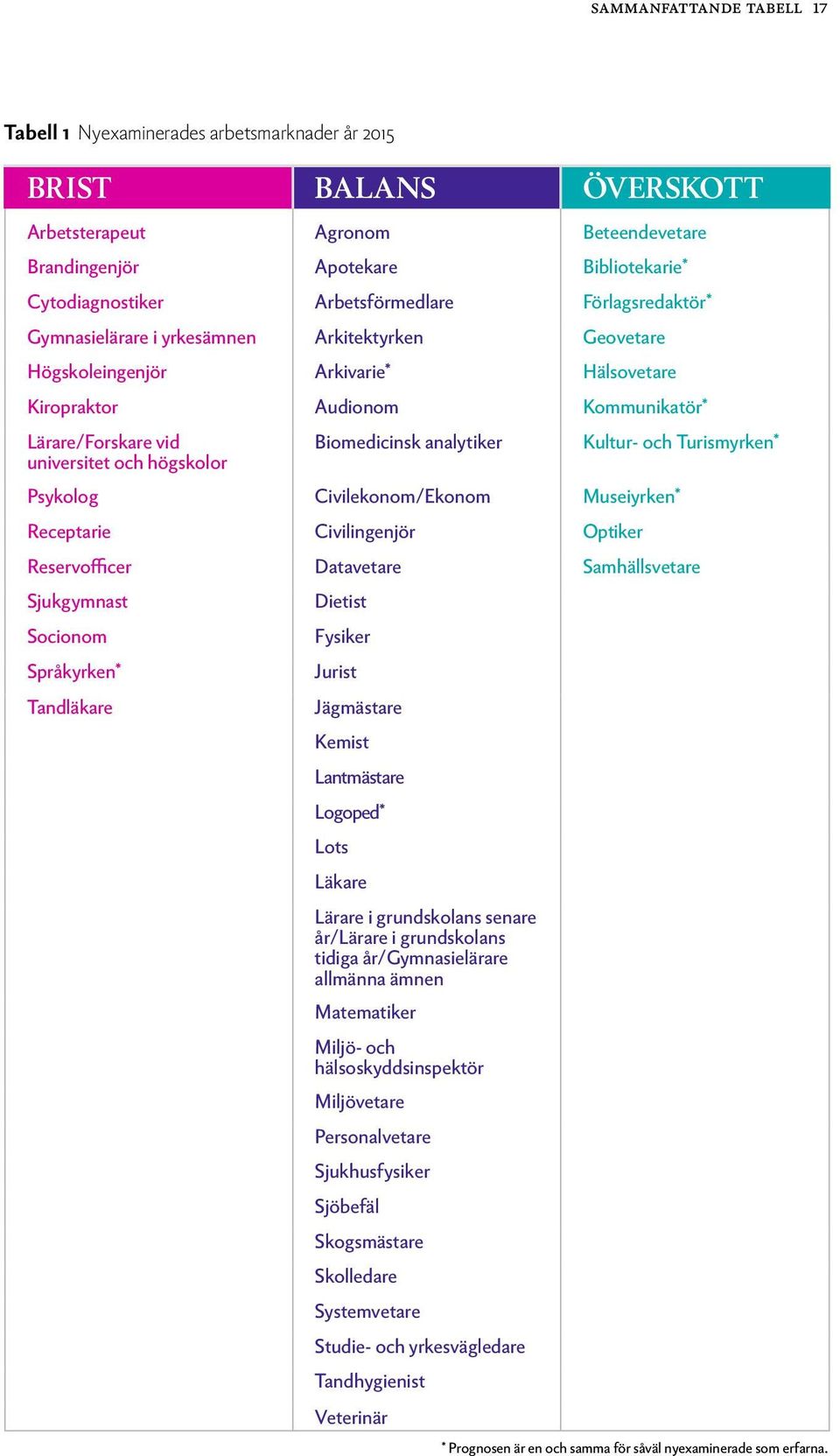 högskolor Biomedicinsk analytiker Psykolog Civilekonom/Ekonom Museiyrken* Receptarie Civilingenjör Optiker Kultur- och Turismyrken* Reservofficer Datavetare Samhällsvetare Sjukgymnast Socionom