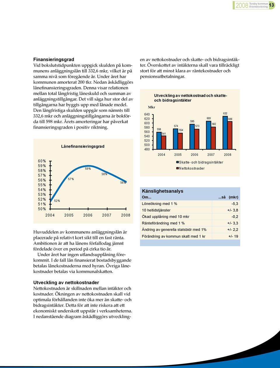 Det vill säga hur stor del av tillgångarna har byggts upp med lånade medel. Den långfristiga skulden uppgår som nämnts till 332,6 mkr och anläggningstillgångarna är bokförda till 598 mkr.