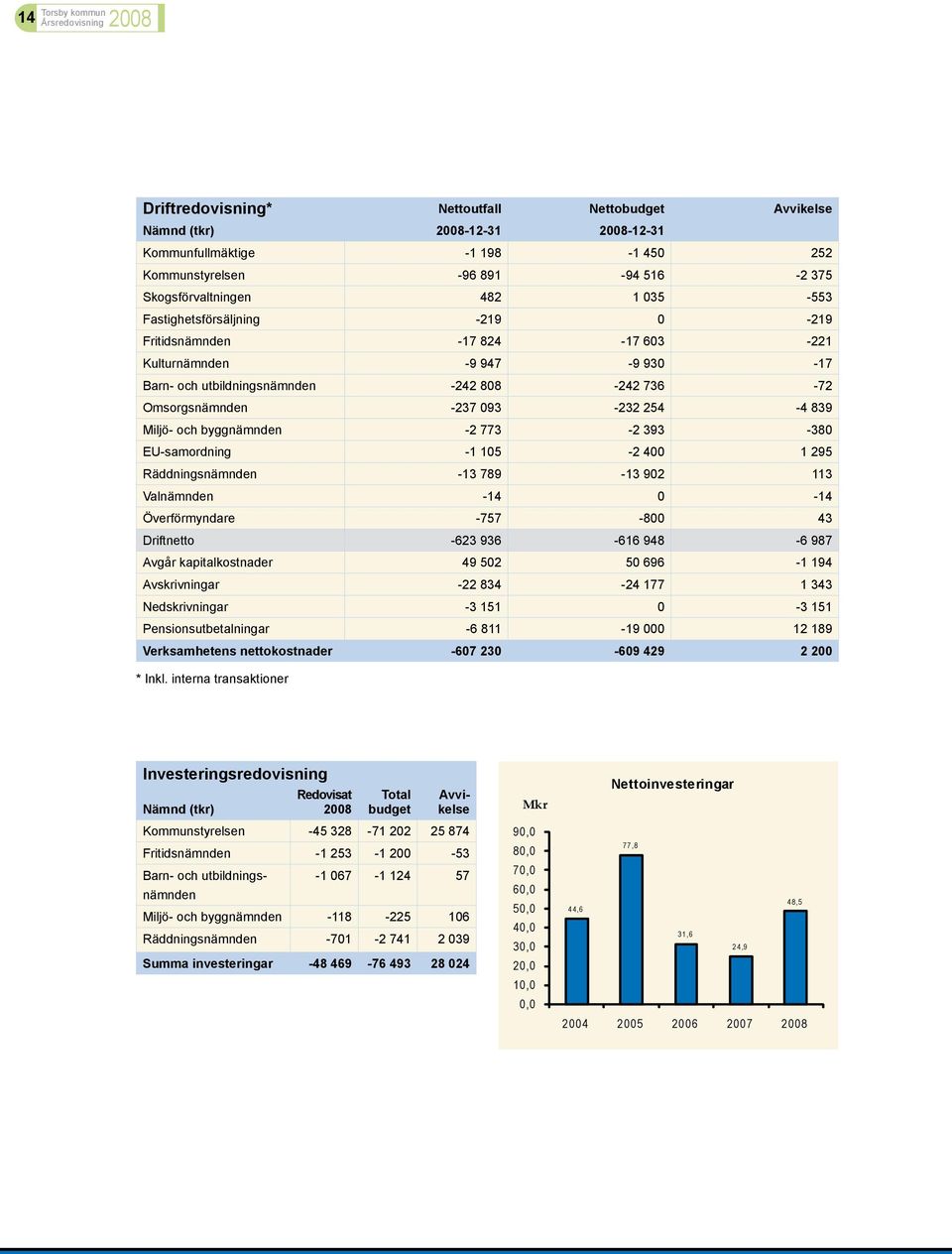 Miljö- och byggnämnden -2 773-2 393-380 EU-samordning -1 105-2 400 1 295 Räddningsnämnden -13 789-13 902 113 Valnämnden -14 0-14 Överförmyndare -757-800 43 Driftnetto -623 936-616 948-6 987 Avgår