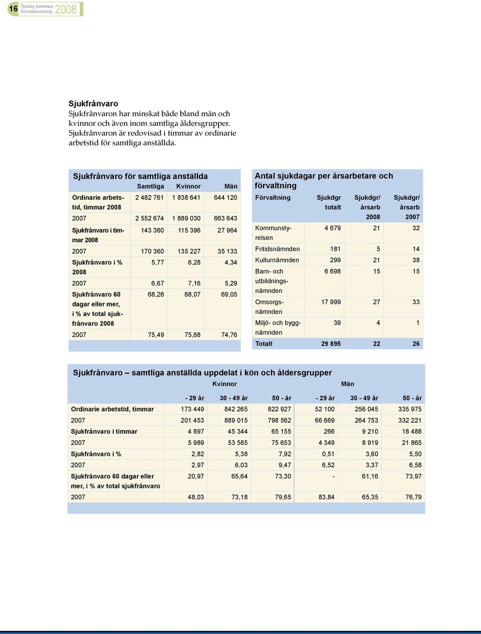 Sjukfrånvaro för samtliga anställda Samtliga Kvinnor Män Ordinarie arbetstid, 2 482 761 1 838 641 644 120 timmar 2008 2007 2 552 674 1 889 030 663 643 Sjukfrånvaro i timmar 143 360 115 396 27 964