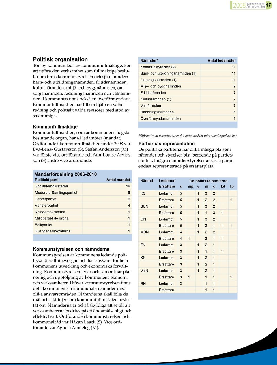 räddningsnämnden och valnämnden. I kommunen finns också en överförmyndare. Kommunfullmäktige har till sin hjälp en valberedning och politiskt valda revisorer med stöd av sakkunniga.