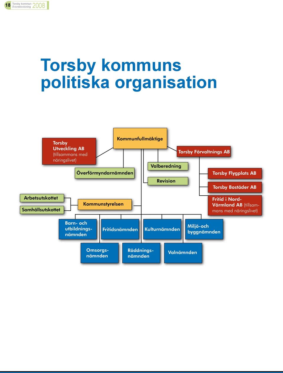 Bostäder AB Arbetsutskottet Samhällsutskottet Kommunstyrelsen Fritid i Nord- Värmland AB (tillsammans med