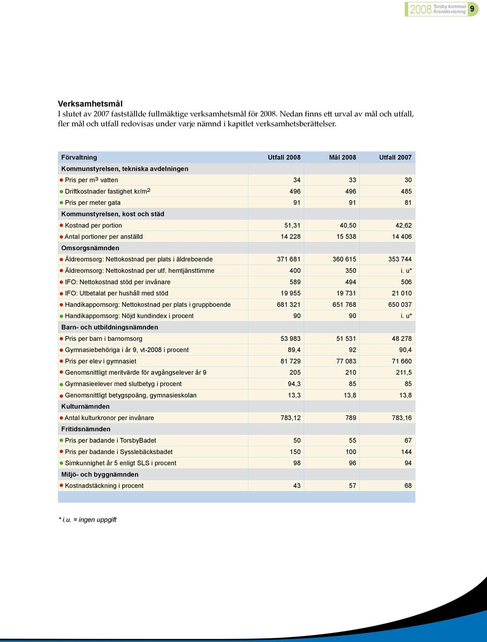 Förvaltning Utfall 2008 Mål 2008 Utfall 2007 Kommunstyrelsen, tekniska avdelningen Pris per m 3 vatten 34 33 30 Driftkostnader fastighet kr/m 2 496 496 485 Pris per meter gata 91 91 81