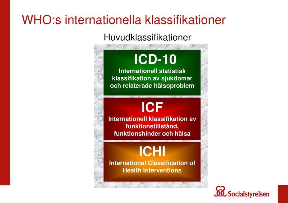 hälsoproblem ICF Internationell klassifikation av funktionstillstånd,