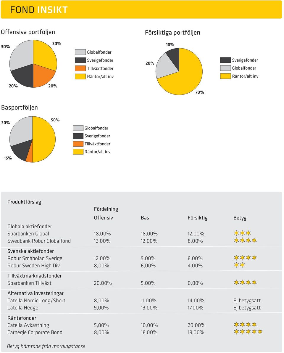 Globalfond 12,00% 12,00% 8,00% Svenska aktiefonder Robur Småbolag Sverige 12,00% 9,00%,00% Robur Sweden High Div 8,00%,00% 4,00% Tillväxtmarknadsfonder Sparbanken Tillväxt 20,00% 5,00% 0,00%