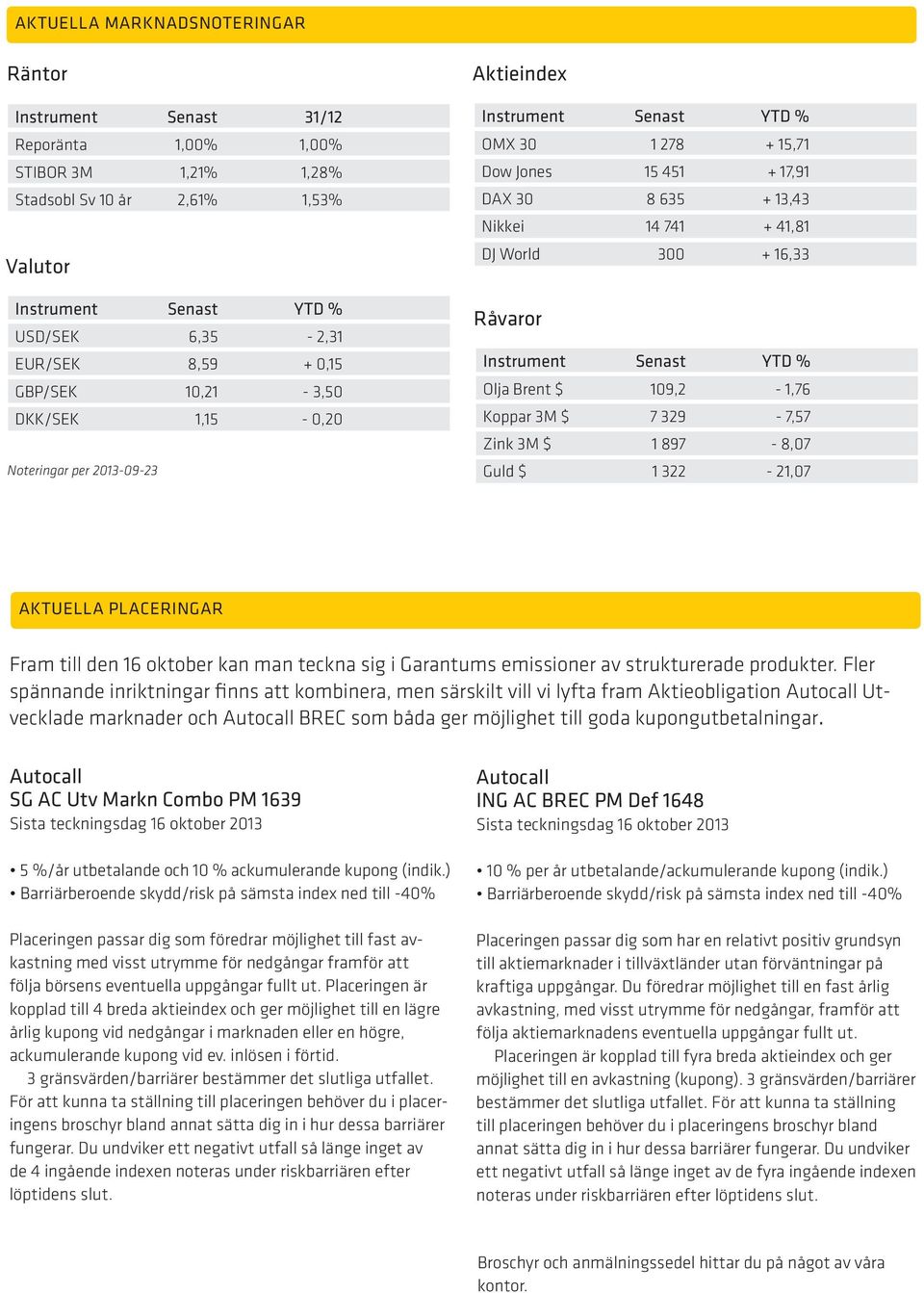 + 1,33 Råvaror Instrument Senast YTD % Olja Brent $ 109,2-1,7 Koppar 3M $ 7 329-7,57 Zink 3M $ 1 897-8,07 Guld $ 1 322-21,07 AKTUELLA PLACERINGAR Fram till den 1 oktober kan man teckna sig i