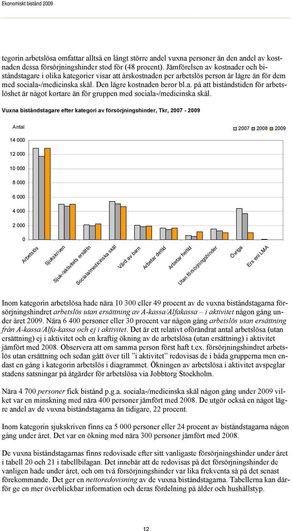 Vuxna biståndstagare efter kategori av försörjningshinder, Tkr, 2007-2009 Antal 2007 2008 2009 14 000 12 000 10 000 8 000 6 000 4 000 2 000 0 Arbetslös Sjukskriven Sjuk-/aktivitets ersättn