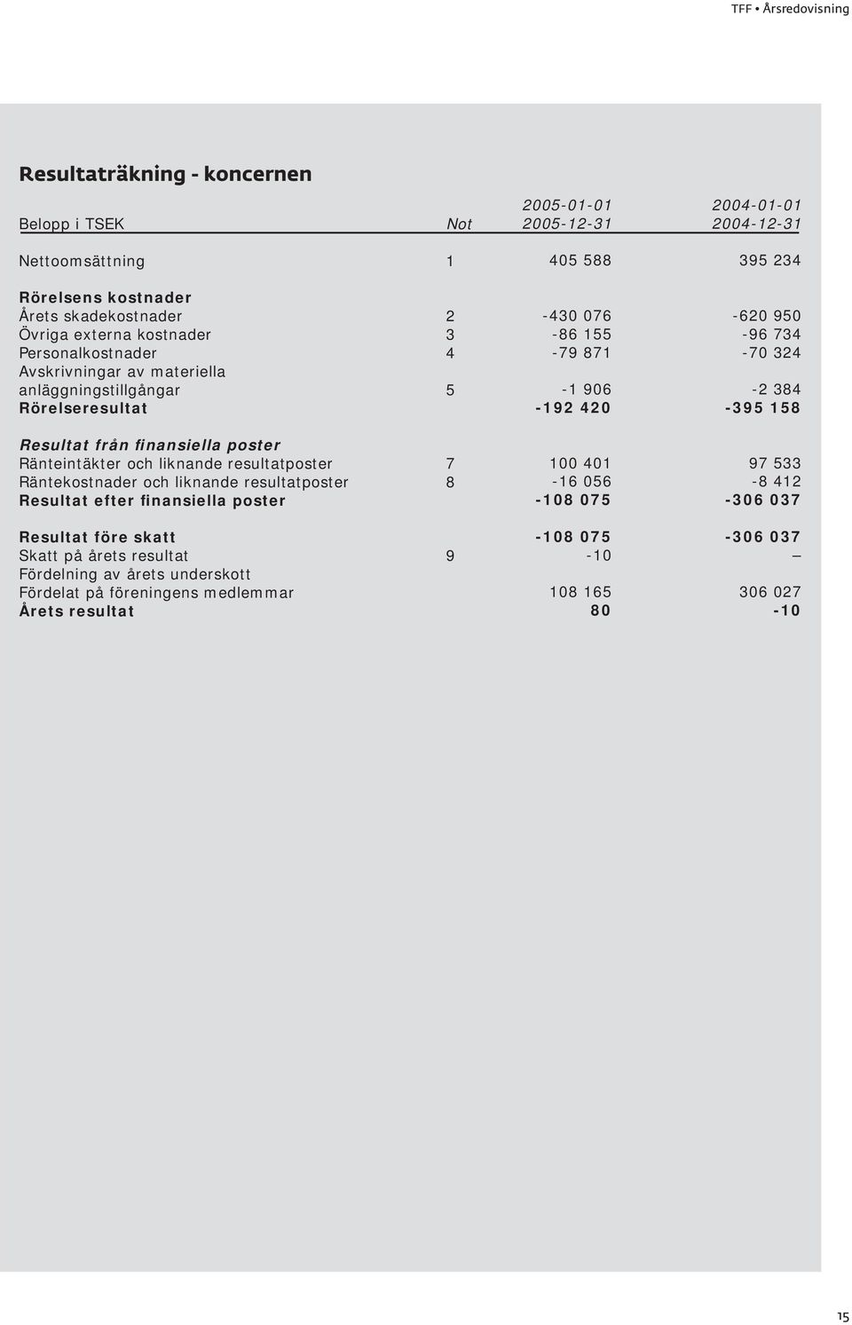 Resultat från finansiella poster Ränteintäkter och liknande resultatposter Räntekostnader och liknande resultatposter Resultat efter finansiella poster 7 8 100 401-16 056-108 075