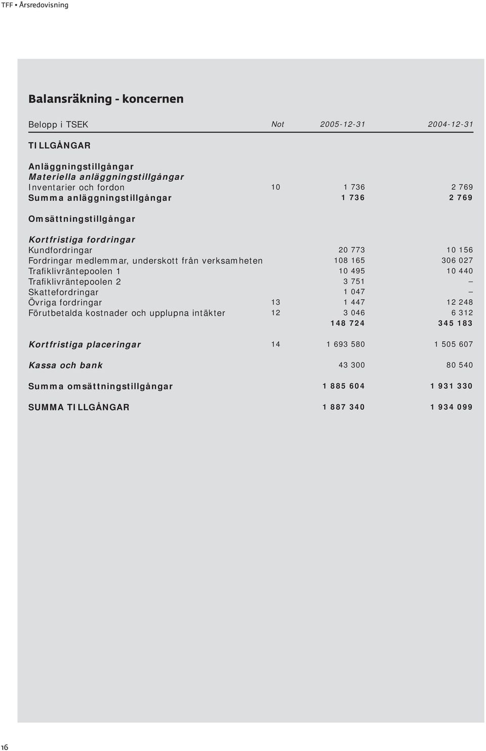 Trafiklivräntepoolen 1 Trafiklivräntepoolen 2 Skattefordringar Övriga fordringar Förutbetalda kostnader och upplupna intäkter 13 12 20 773 108 165 10 495 3 751 1 047 1 447 3 046