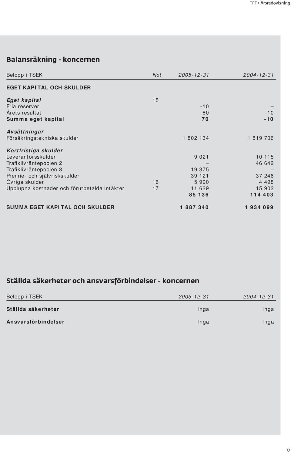 självriskskulder Övriga skulder Upplupna kostnader och förutbetalda intäkter 16 17 9 021 19 375 39 121 5 990 11 629 85 136 10 115 46 642 37 246 4 498 15 902 114 403