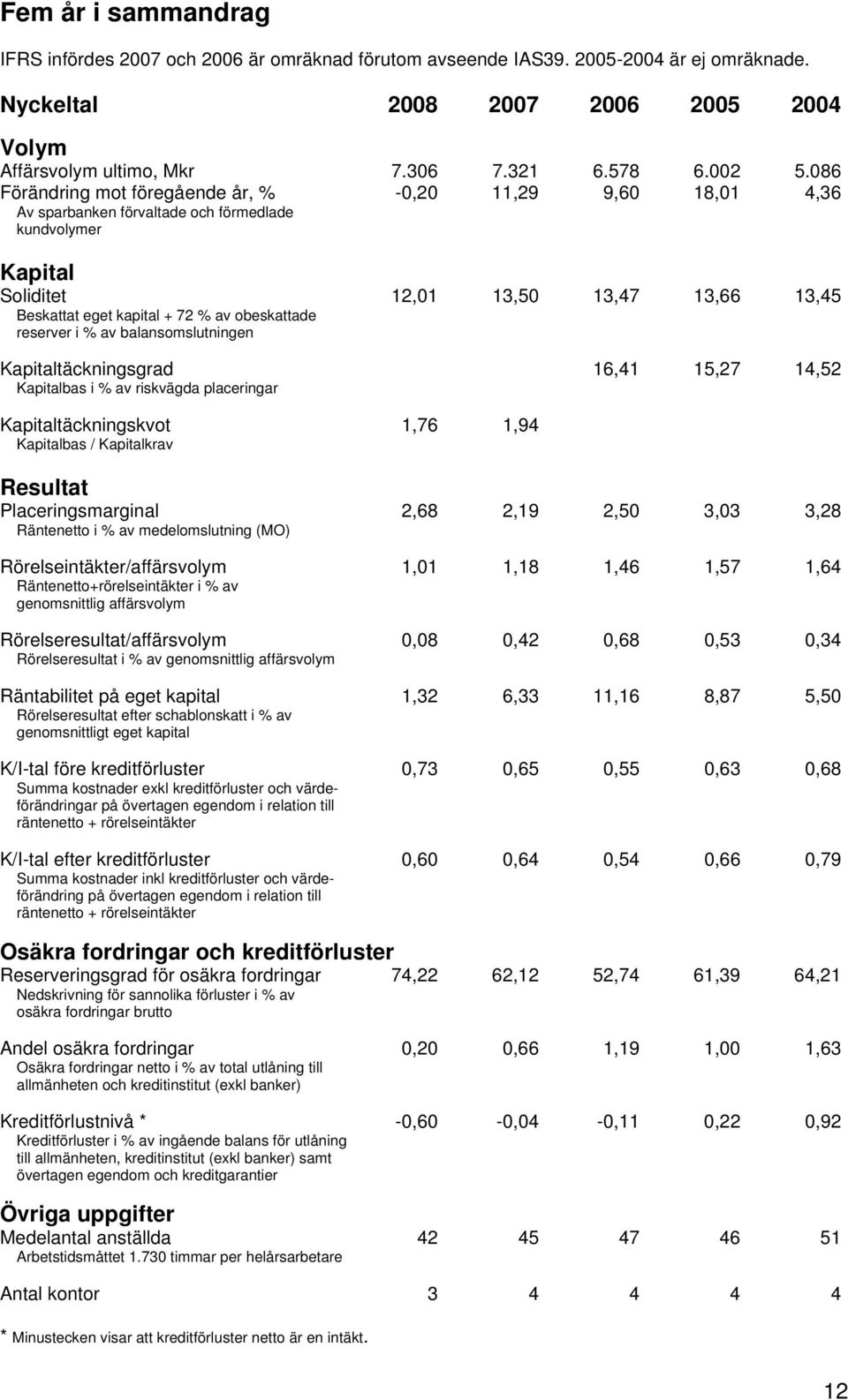 086 Förändring mot föregående år, % -0,20 11,29 9,60 18,01 4,36 Av sparbanken förvaltade och förmedlade kundvolymer Kapital Soliditet 12,01 13,50 13,47 13,66 13,45 Beskattat eget kapital + 72 % av