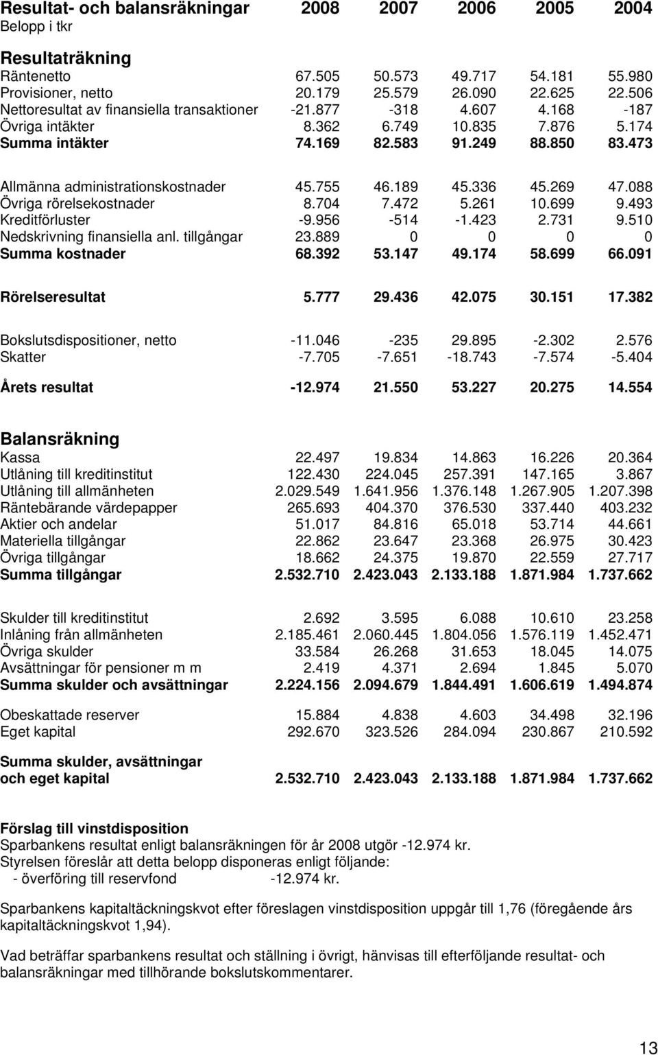 473 Allmänna administrationskostnader 45.755 46.189 45.336 45.269 47.088 Övriga rörelsekostnader 8.704 7.472 5.261 10.699 9.493 Kreditförluster -9.956-514 -1.423 2.731 9.