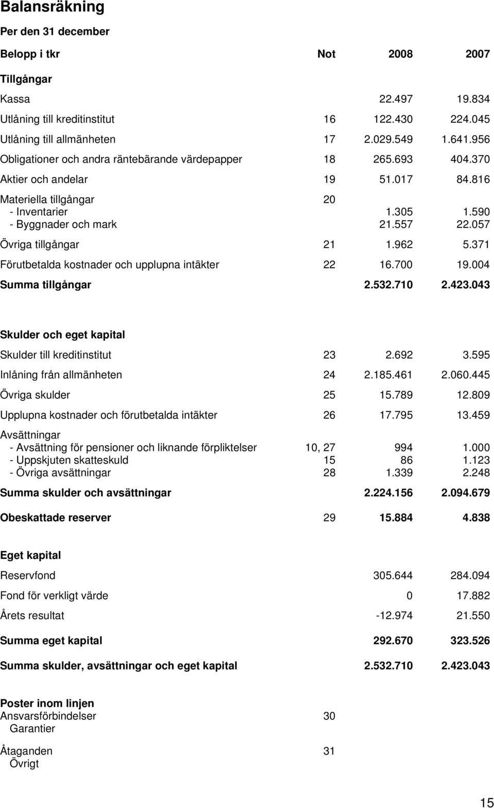 057 Övriga tillgångar 21 1.962 5.371 Förutbetalda kostnader och upplupna intäkter 22 16.700 19.004 Summa tillgångar 2.532.710 2.423.043 Skulder och eget kapital Skulder till kreditinstitut 23 2.692 3.