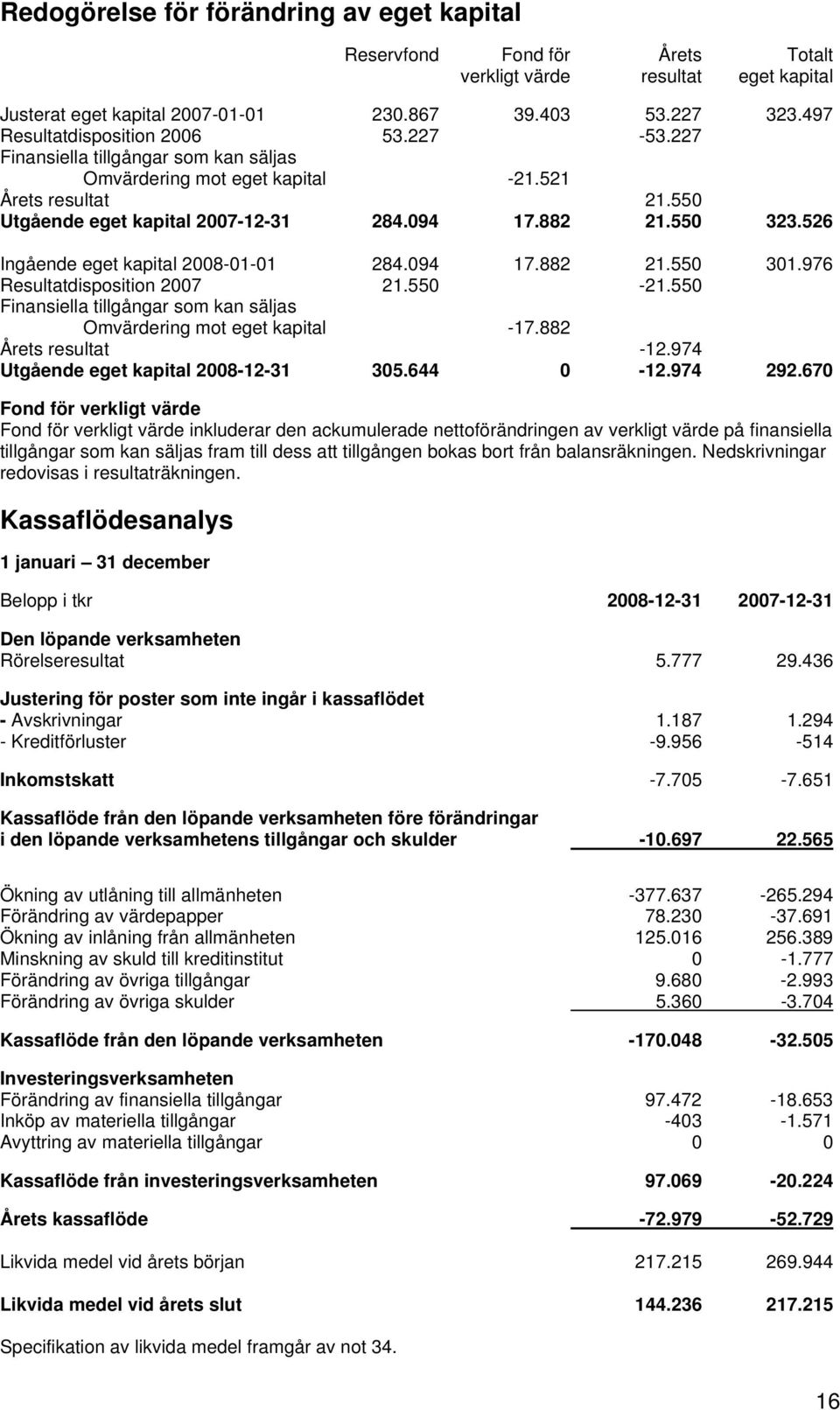 526 Ingående eget kapital 2008-01-01 284.094 17.882 21.550 301.976 Resultatdisposition 2007 21.550-21.550 Finansiella tillgångar som kan säljas Omvärdering mot eget kapital -17.882 Årets resultat -12.