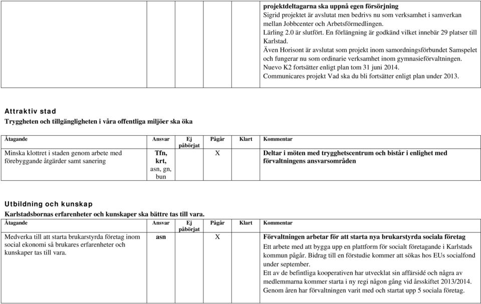 Även Horisont är avslutat som projekt inom samordningsförbundet Samspelet och fungerar nu som ordinarie verksamhet inom gymnasieförvaltningen. Nuevo K2 fortsätter enligt plan tom 31 juni 2014.