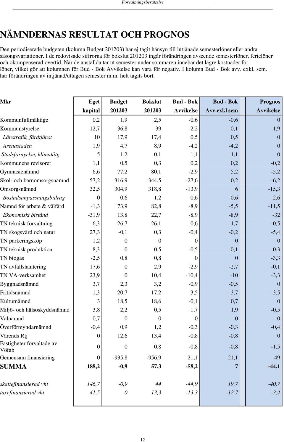 När de anställda tar ut semester under sommaren innebär det lägre kostnader för löner, vilket gör att kolumnen för Bud - Bok Avvikelse kan vara för negativ. I kolumn Bud - Bok avv. exkl. sem. har förändringen av intjänad/uttagen semester m.