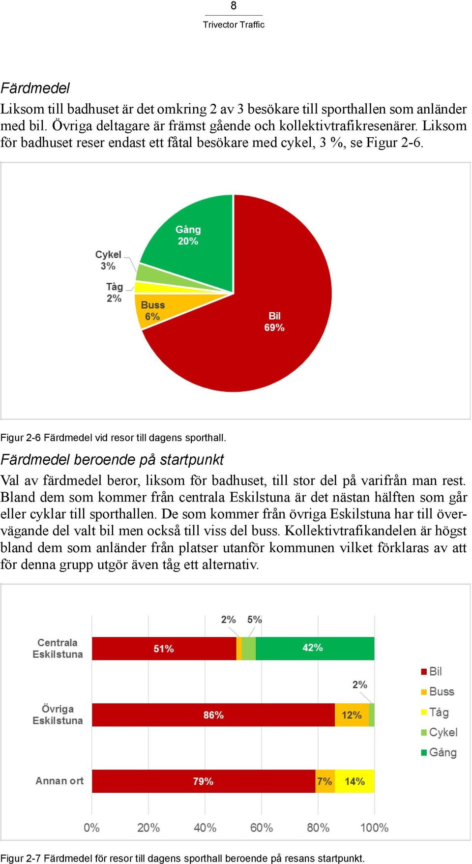 Färdmedel beroende på startpunkt Val av färdmedel beror, liksom för badhuset, till stor del på varifrån man rest.