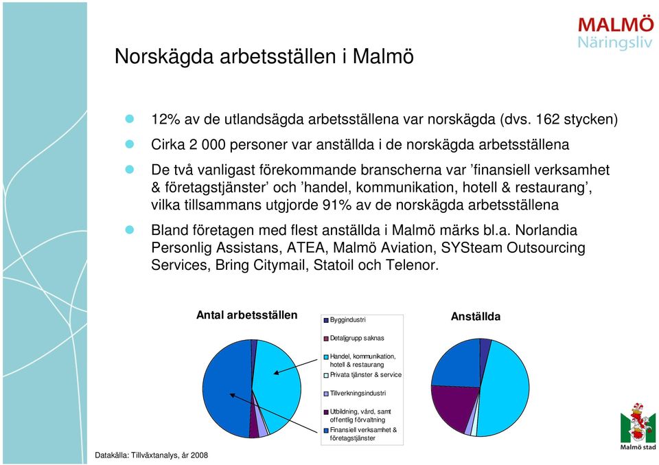 hotell & restaurang, vilka tillsammans utgjorde 91% av de norskägda arbetsställena Bland företagen med flest anställda i Malmö märks bl.a. Norlandia Personlig Assistans, ATEA, Malmö Aviation, SYSteam Outsourcing Services, Bring Citymail, Statoil och Telenor.