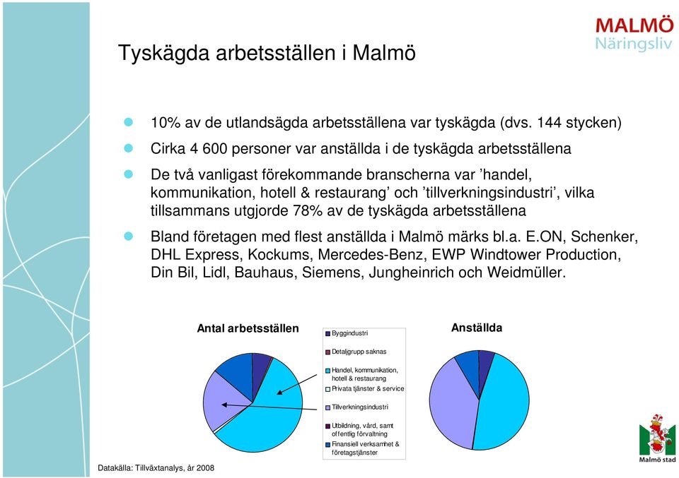 vilka tillsammans utgjorde 78% av de tyskägda arbetsställena Bland företagen med flest anställda i Malmö märks bl.a. E.