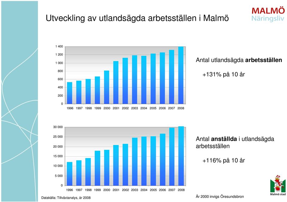 2007 2008 30 000 25 000 20 000 15 000 10 000 Antal anställda i utlandsägda arbetsställen +116% på