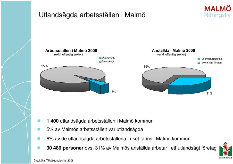 offentlig sektor) I utlandsägt företag I svenskägt företag 5% 31% 1 400 utlandsägda arbetsställen i Malmö