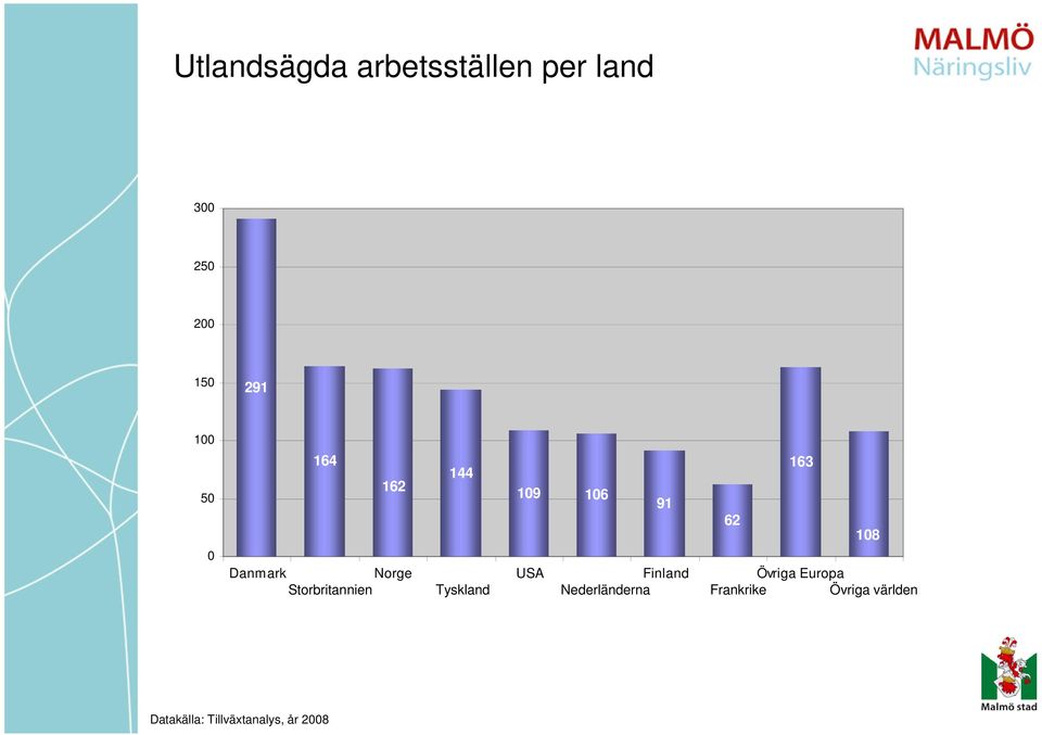 Norge USA Finland Övriga Europa Storbritannien