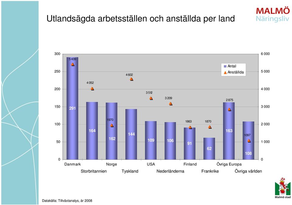 1863 1870 2 000 164 144 163 162 109 106 91 62 Danmark Norge USA Finland Övriga