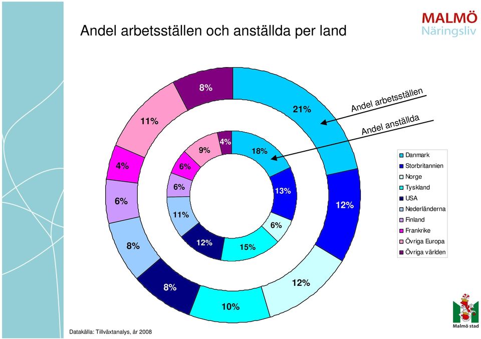 anställda Danmark Storbritannien Norge Tyskland USA