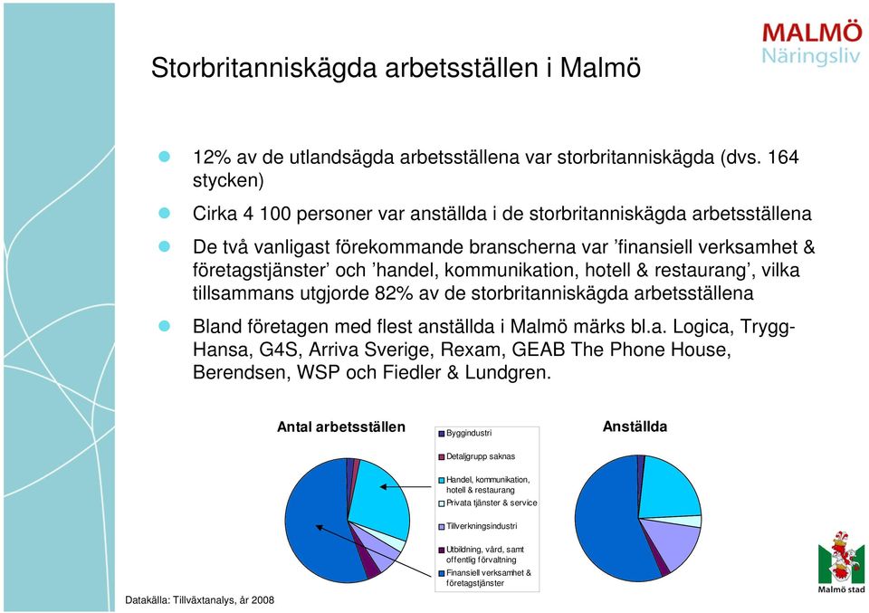 kommunikation, hotell & restaurang, vilka tillsammans utgjorde 82% av de storbritanniskägda arbetsställena Bland företagen med flest anställda i Malmö märks bl.a. Logica, Trygg- Hansa, G4S, Arriva Sverige, Rexam, GEAB The Phone House, Berendsen, WSP och Fiedler & Lundgren.