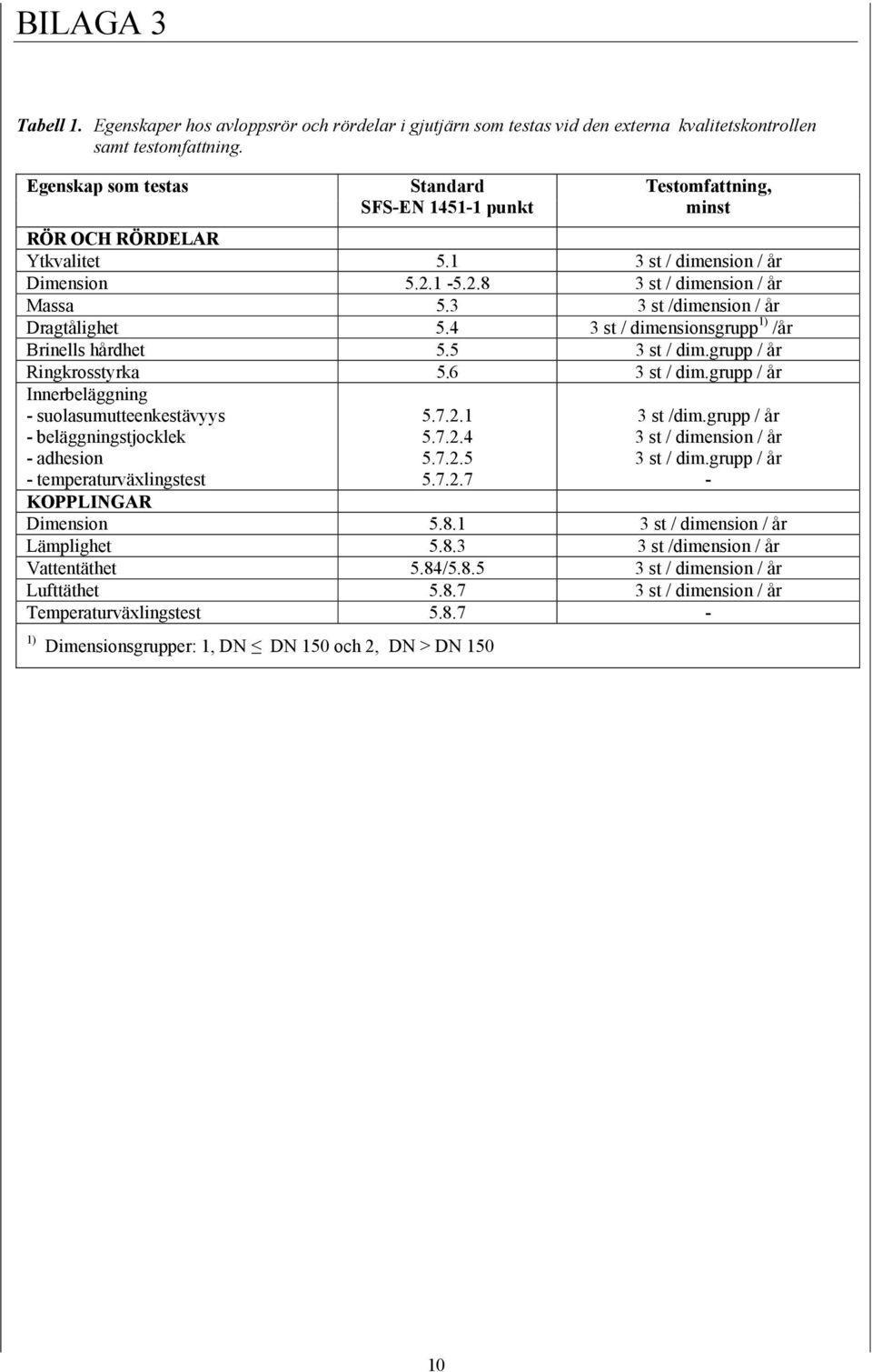 3 3 st /dimension / år Dragtålighet 5.4 3 st / dimensionsgrupp 1) /år Brinells hårdhet 5.5 / år Ringkrosstyrka 5.