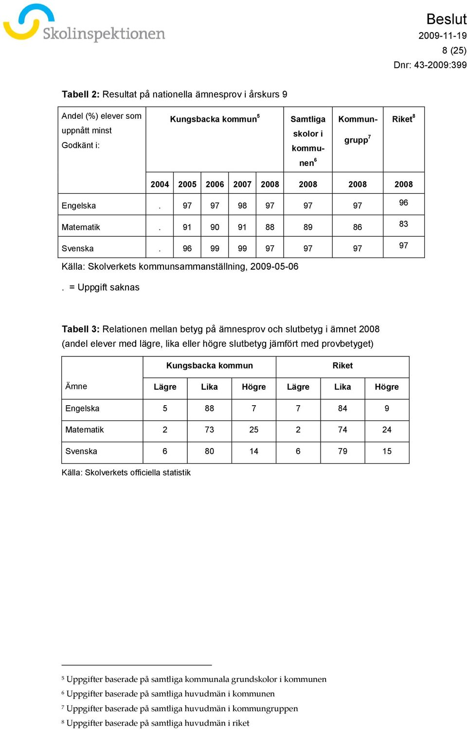 96 99 99 97 97 97 97 Källa: Skolverkets kommunsammanställning, 2009-05-06.