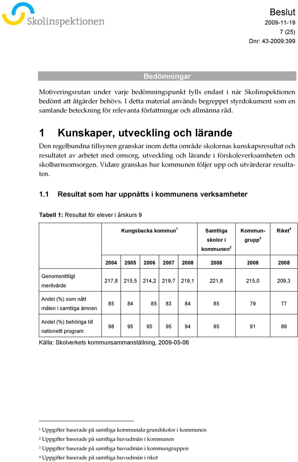 1 Kunskaper, utveckling och lärande Den regelbundna tillsynen granskar inom detta område skolornas kunskapsresultat och resultatet av arbetet med omsorg, utveckling och lärande i förskoleverksamheten